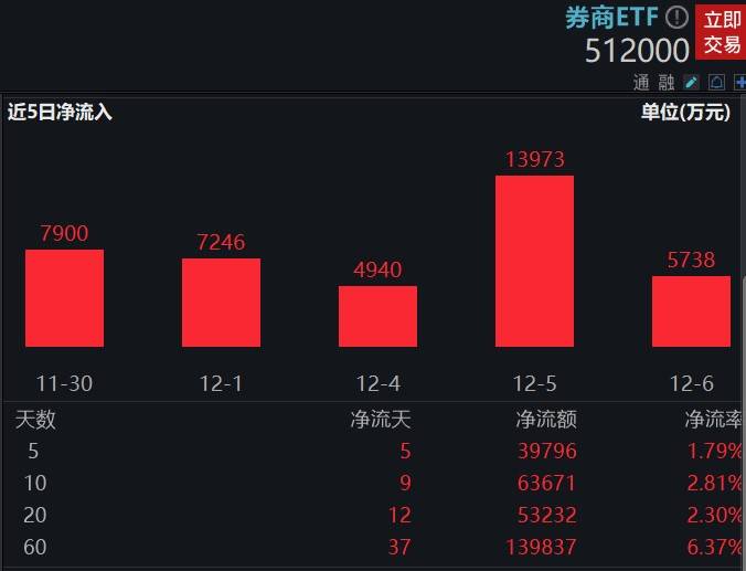 科技盛会引爆市场，电子ETF狂飙4%，AI ETF反攻吸金2.9亿