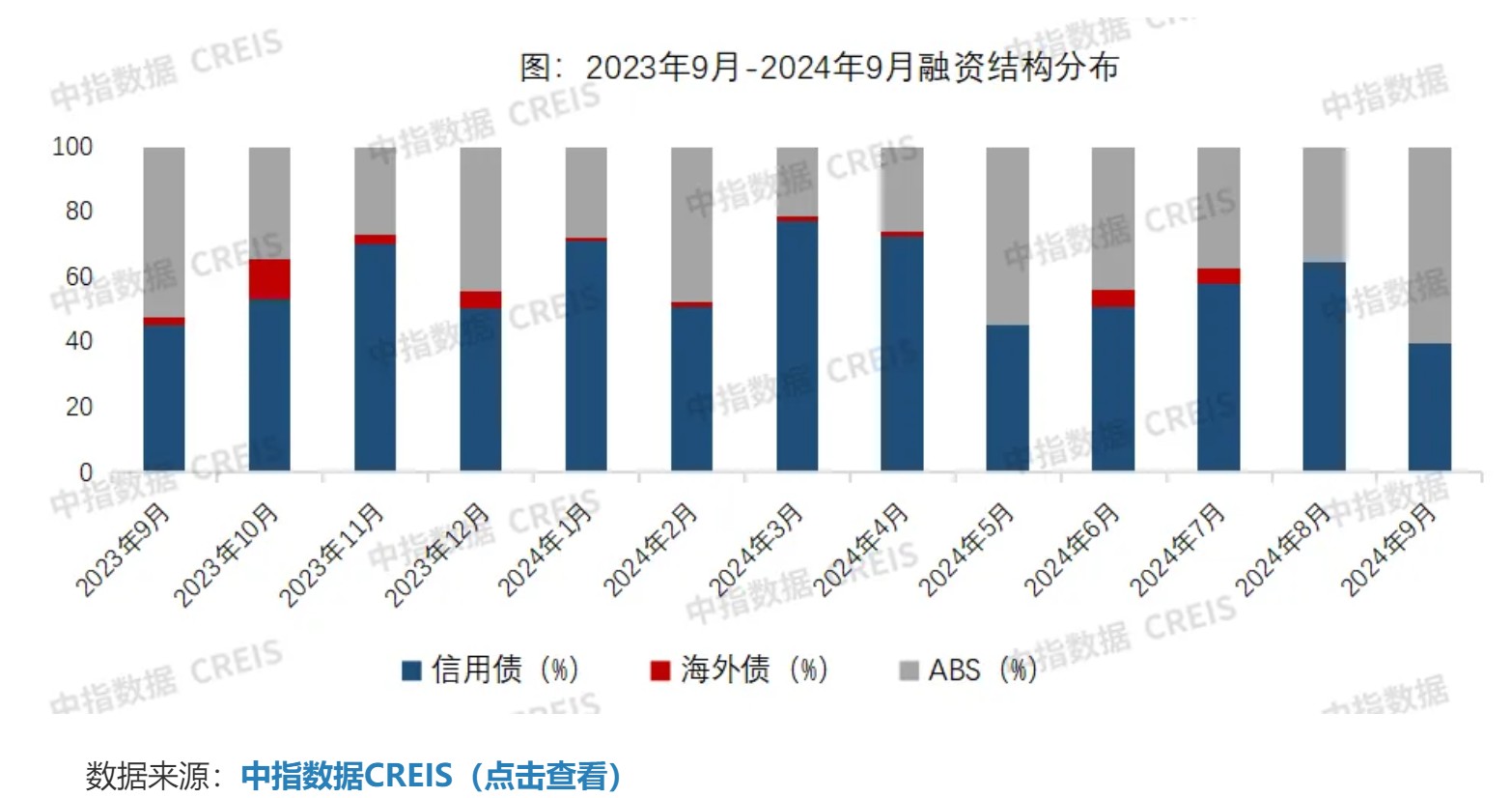 2024房企债融超5653亿，ABS发行占比显著提升