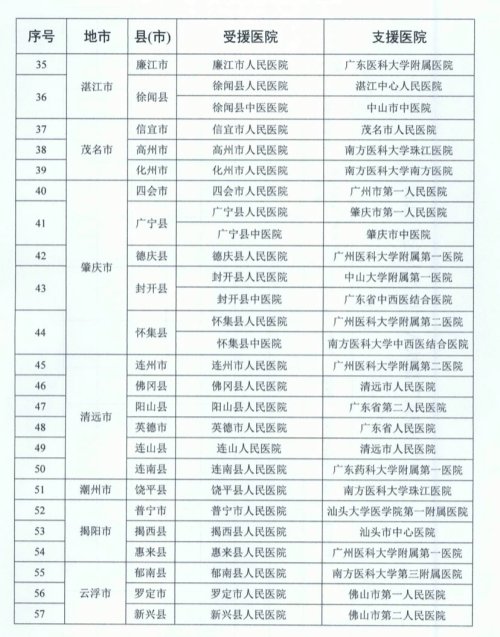 广东省医疗援助对口名单，展现援助力量与担当