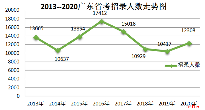 广东省2020年选科统计分析与展望