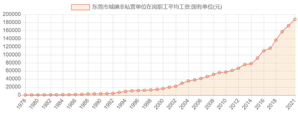 广东省东莞市工资排名分析