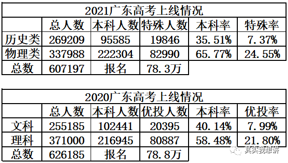 广东省高考各市概况及影响分析