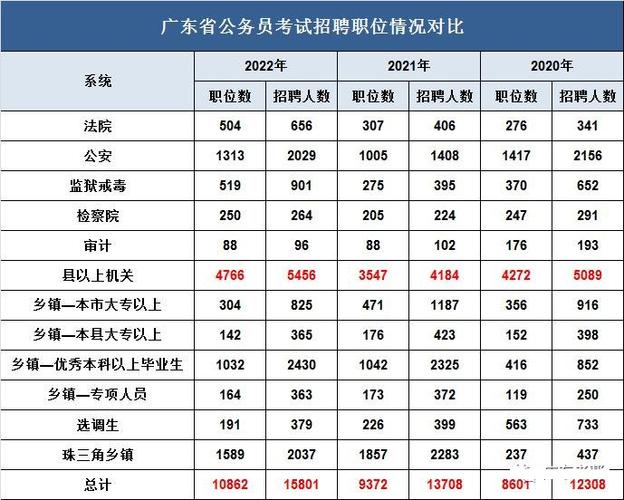 广东省公务员递补现象探究