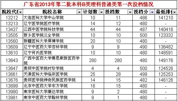 广东省2014年高考排名分析