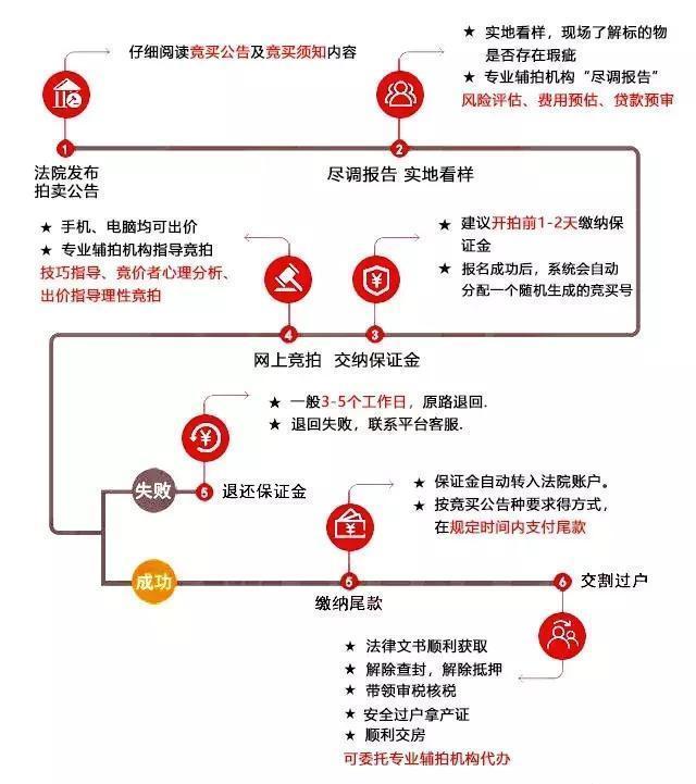 淘宝房产拍卖流程详解