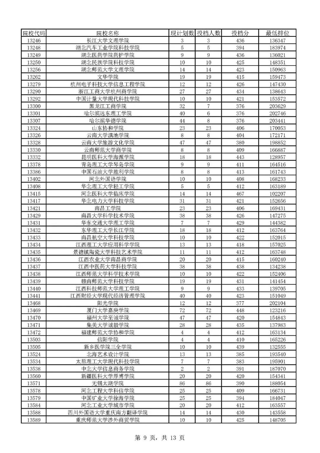 广东省各高校投档情况分析