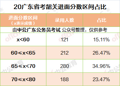 广东省考县级进面分数解析