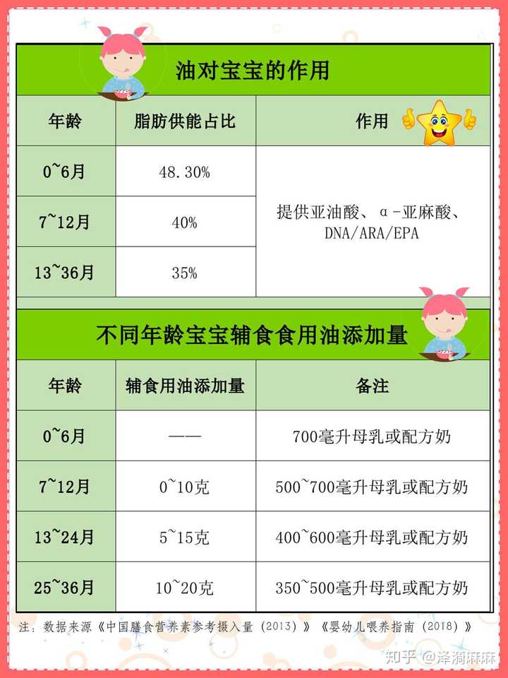 八个月宝宝可以吃油吗？——辅食营养中的油脂摄入探讨