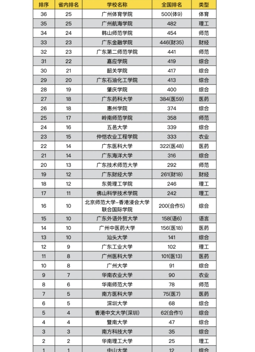 广东省本科工程类学校概览